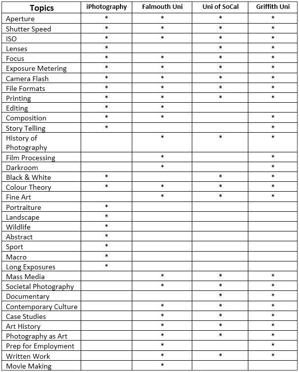 Online Courses v College Degree Curriculum Comparison Table